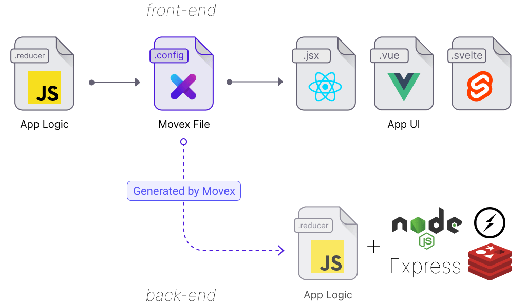 Movex Diagram