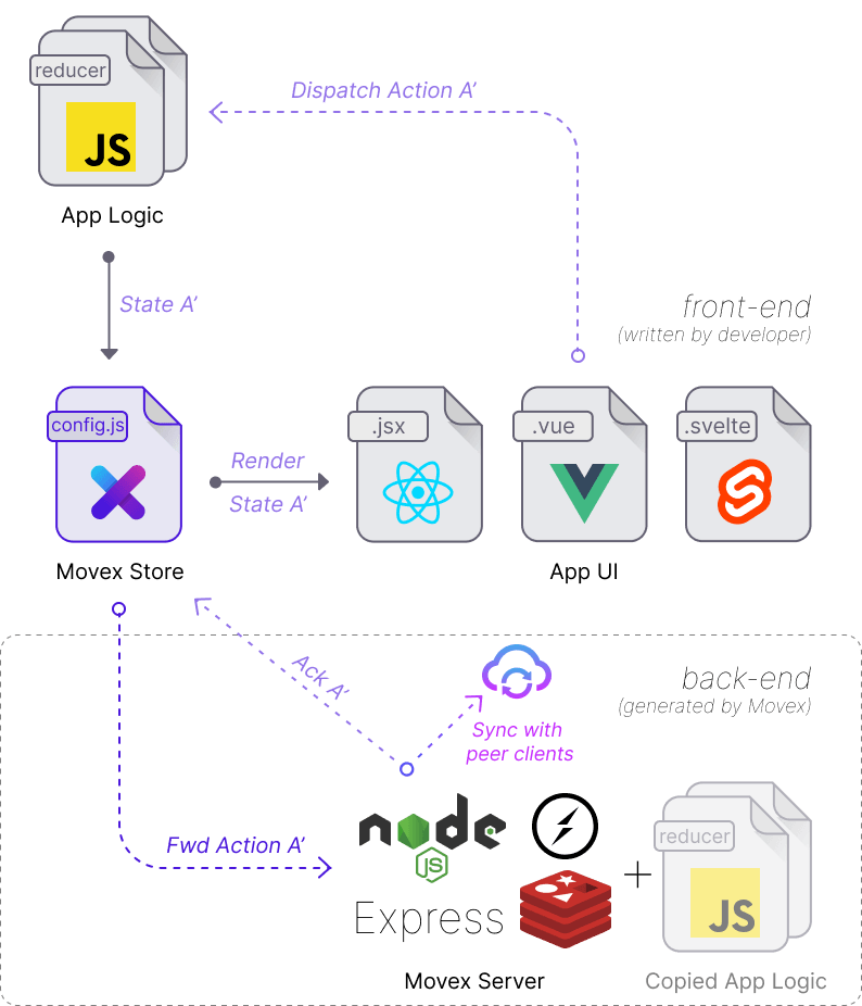 Movex Diagram